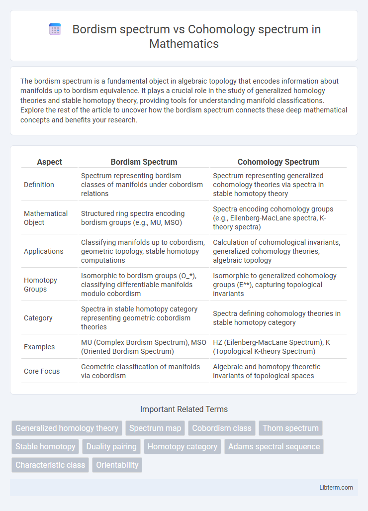 Cohomology spectrum vs Bordism spectrum in Mathematics - What is The Difference?