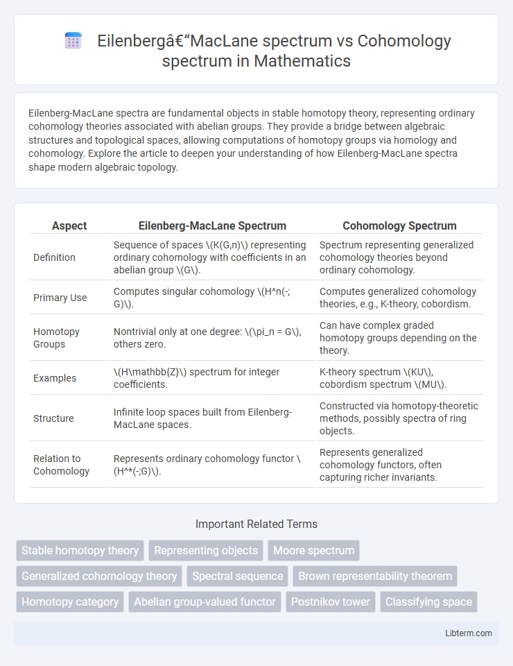 Cohomology spectrum vs Eilenberg–MacLane spectrum in Mathematics - What is The Difference?