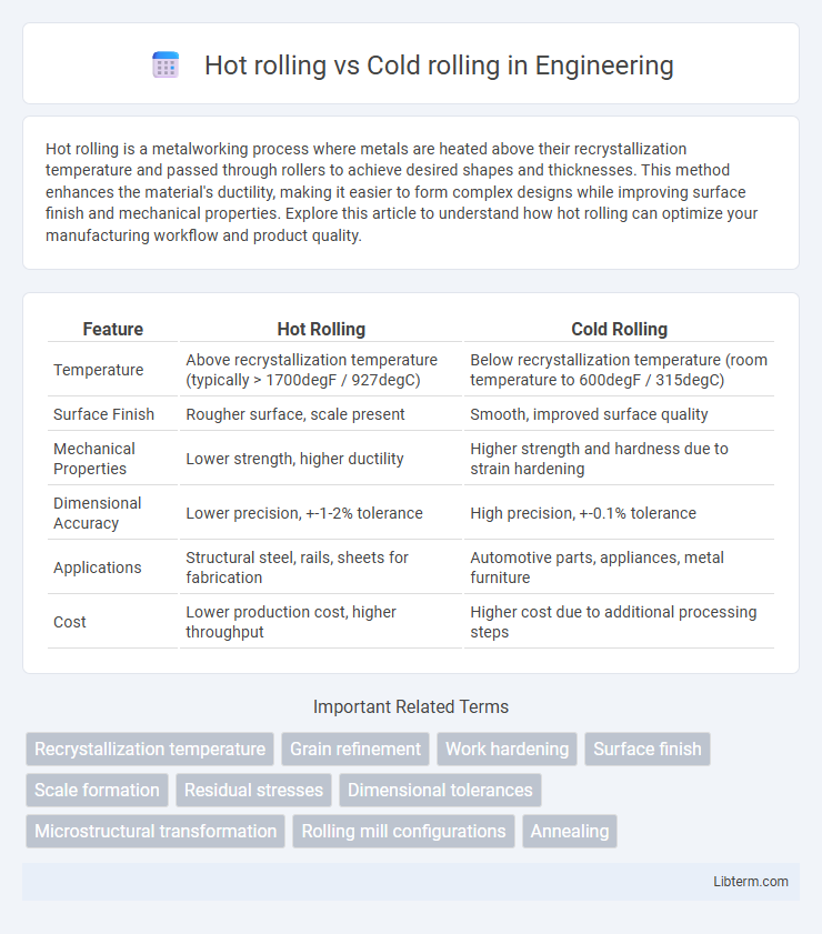 Cold rolling vs Hot rolling in Engineering - What is The Difference?