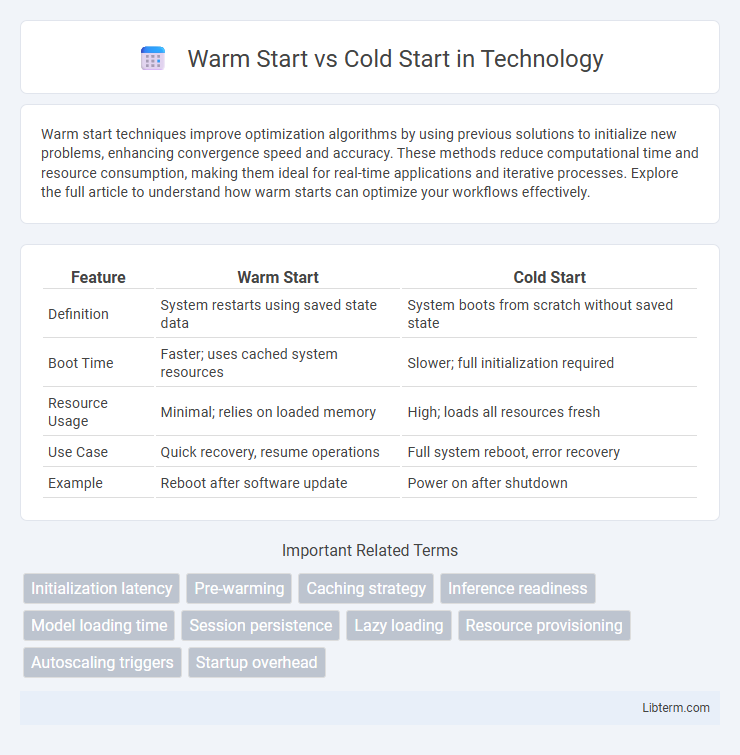 Cold Start vs Warm Start in Technology - What is The Difference?