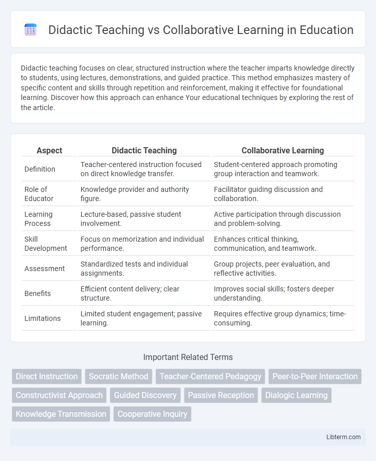 Collaborative Learning vs Didactic Teaching in Education - What is The Difference?