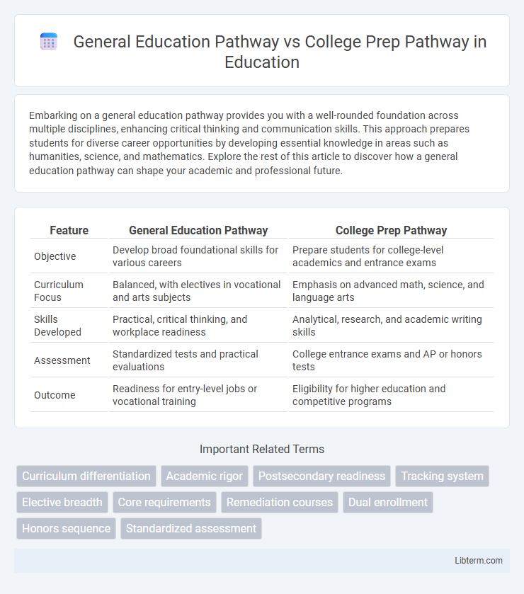 College Prep Pathway vs General Education Pathway in Education - What is The Difference?