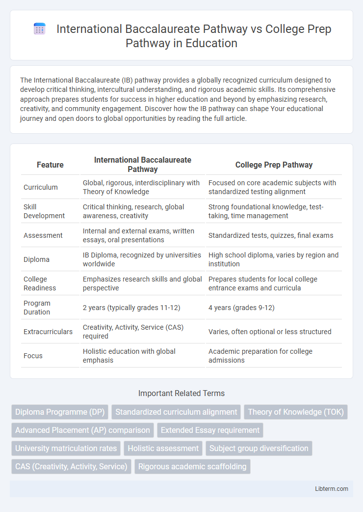 College Prep Pathway vs International Baccalaureate Pathway in Education - What is The Difference?