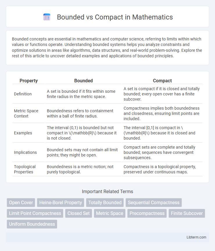 Compact vs Bounded in Mathematics - What is The Difference?