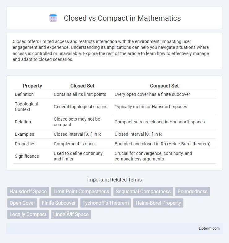 Compact vs Closed in Mathematics - What is The Difference?