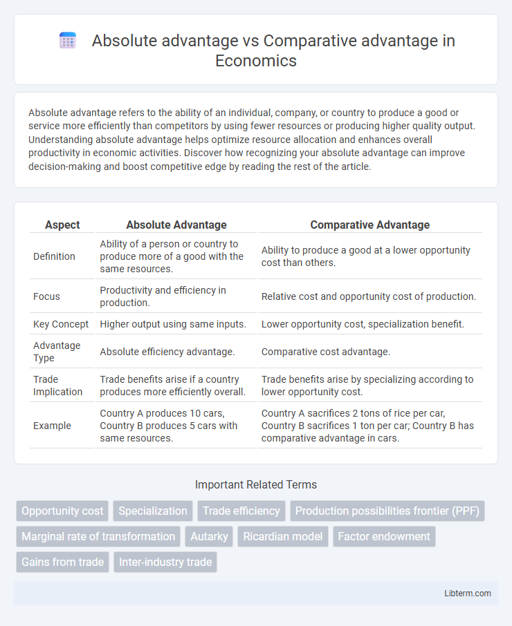 Comparative advantage vs Absolute advantage in Economics - What is The Difference?