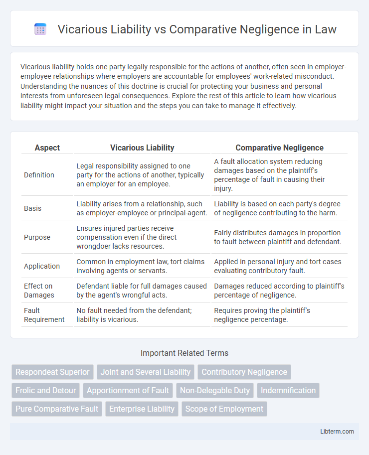 Comparative Negligence vs Vicarious Liability in Law - What is The Difference?