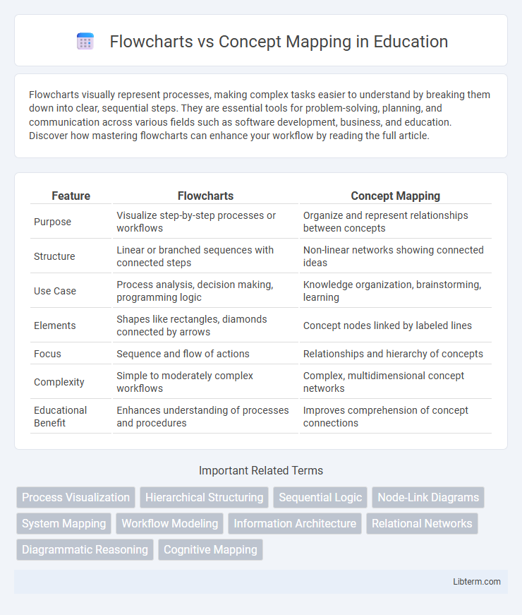 Concept Mapping vs Flowcharts in Education - What is The Difference?