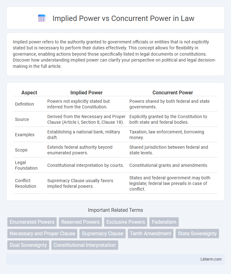 Concurrent Power vs Implied Power in Law - What is The Difference?