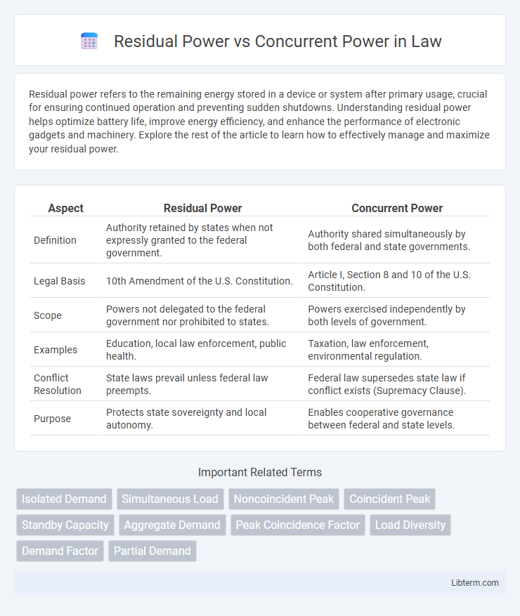 Concurrent Power vs Residual Power in Law - What is The Difference?