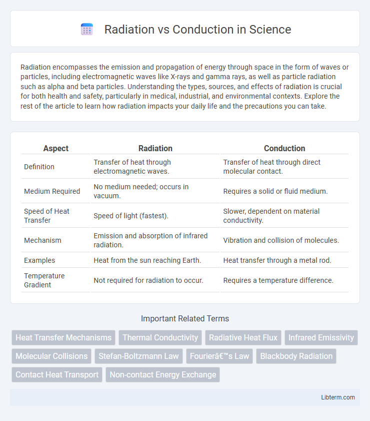 Conduction vs Radiation in Science - What is The Difference?