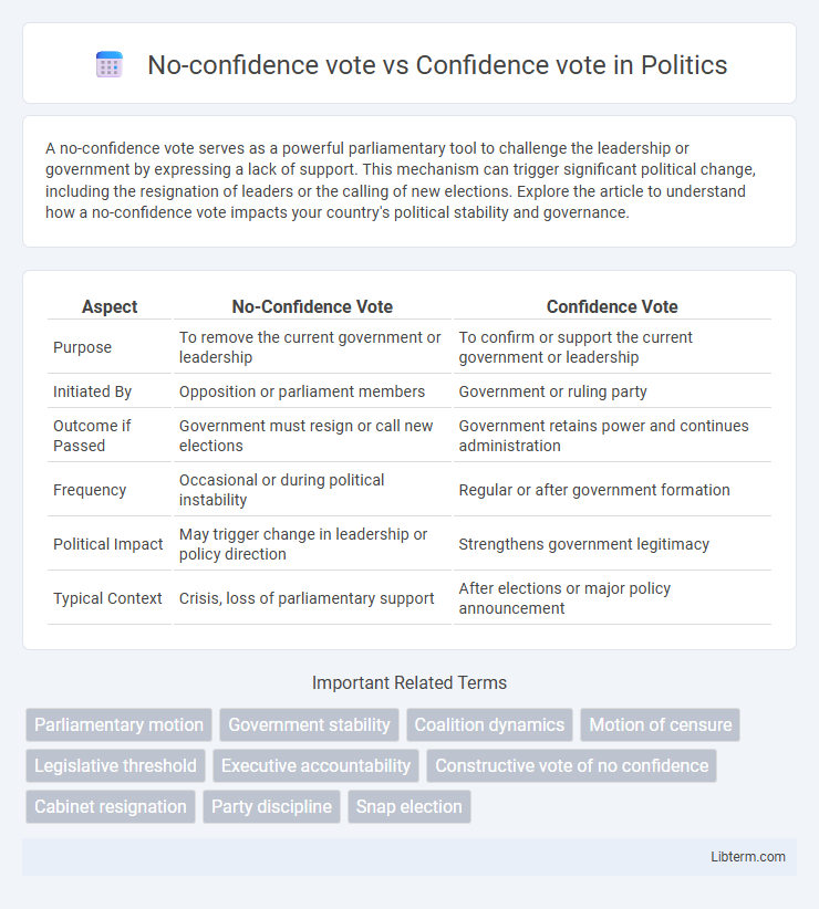 Confidence vote vs No-confidence vote in Politics - What is The Difference?