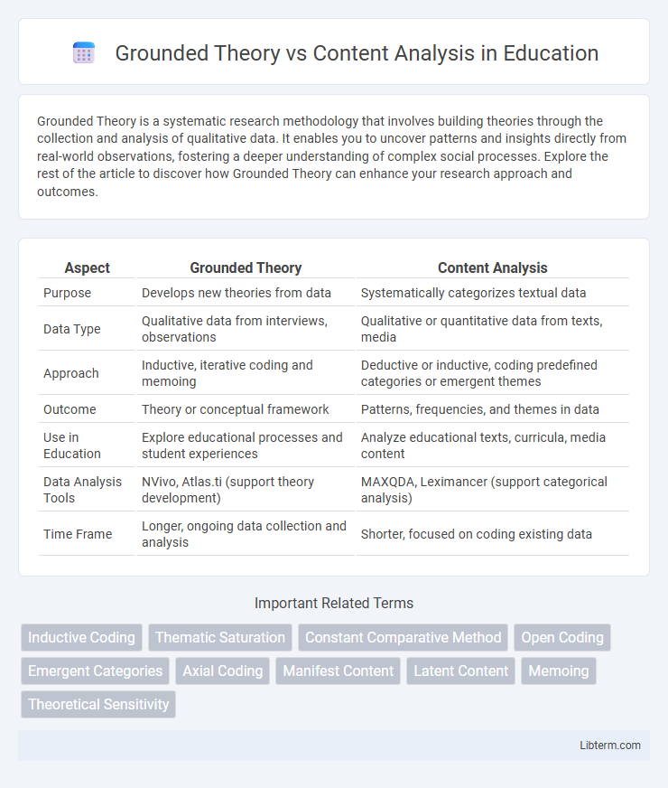 Content Analysis vs Grounded Theory in Education - What is The Difference?