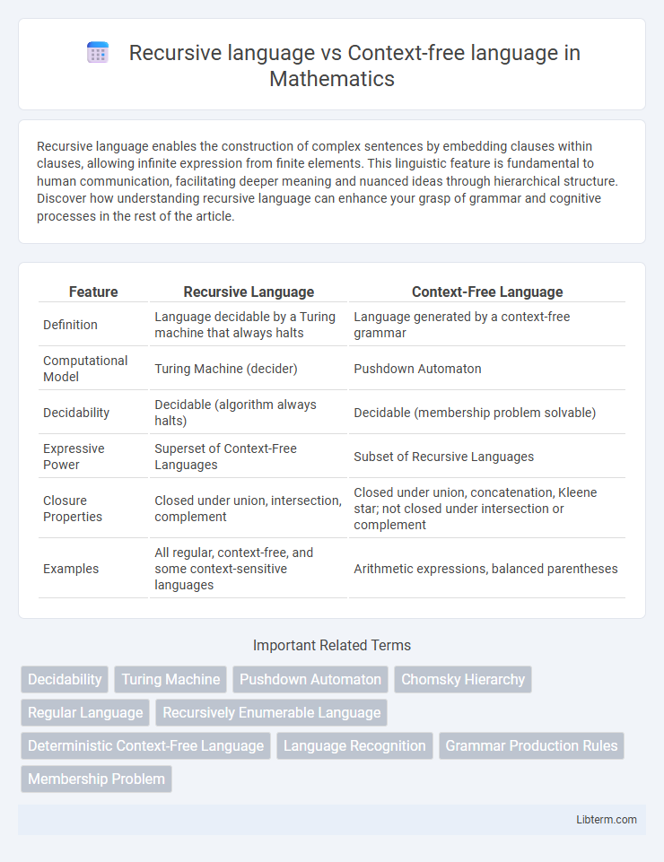 Context-free language vs Recursive language in Mathematics - What is The Difference?