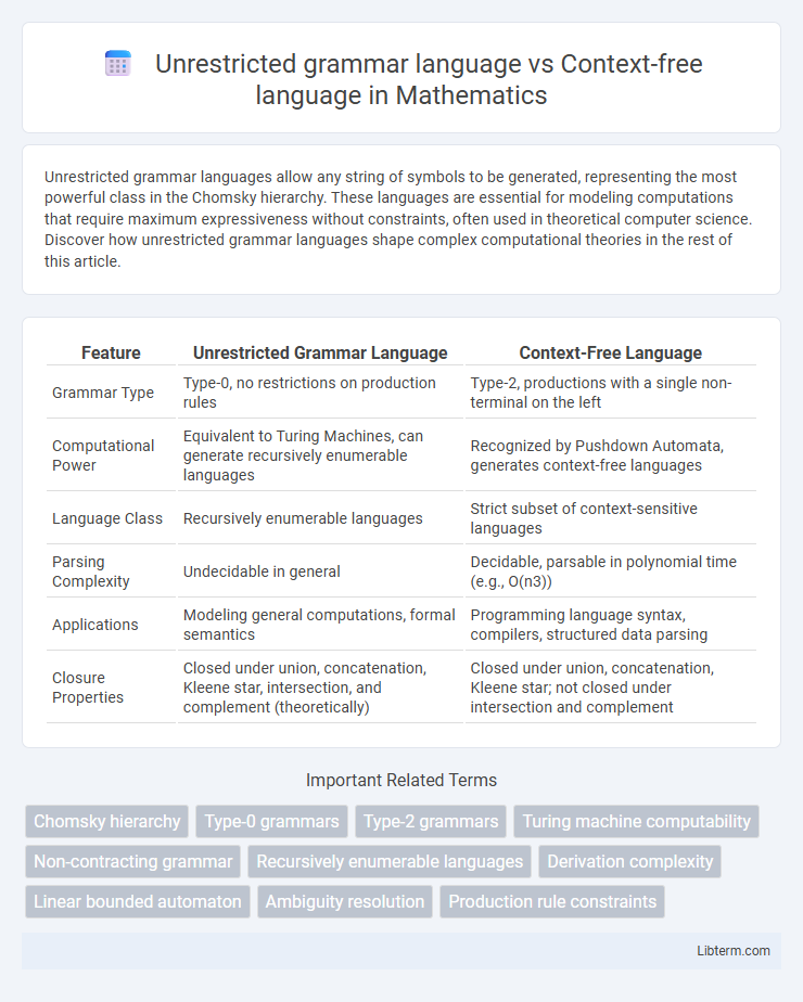 Context-free language vs Unrestricted grammar language in Mathematics - What is The Difference?
