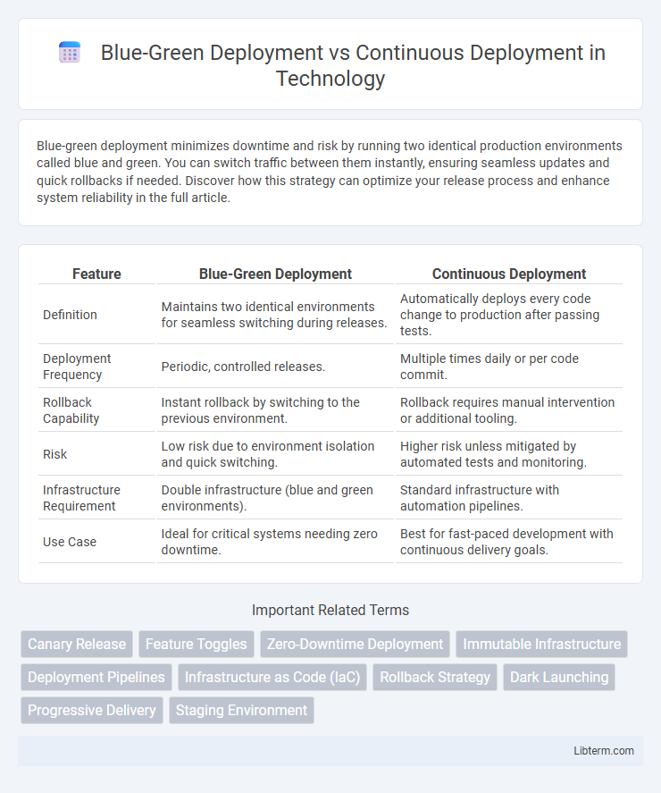 Continuous Deployment vs Blue-Green Deployment in Technology - What is The Difference?
