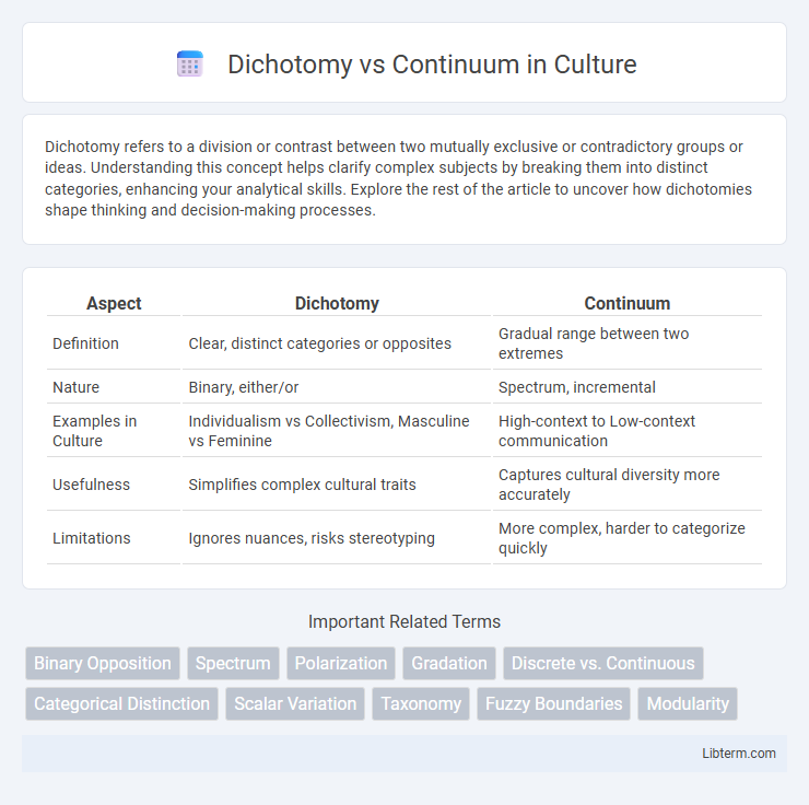 Continuum vs Dichotomy in Culture - What is The Difference?