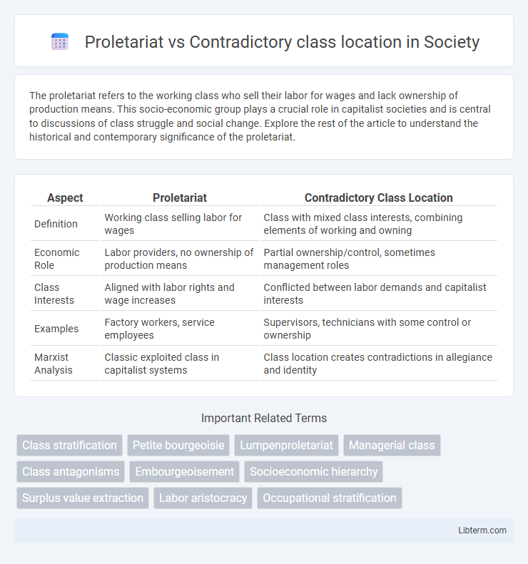 Contradictory class location vs Proletariat in Society - What is The Difference?