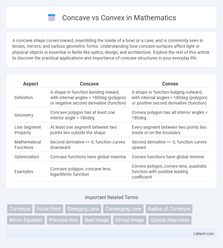 Convex vs Concave in Mathematics - What is The Difference?