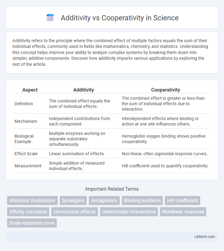 Cooperativity vs Additivity in Science - What is The Difference?