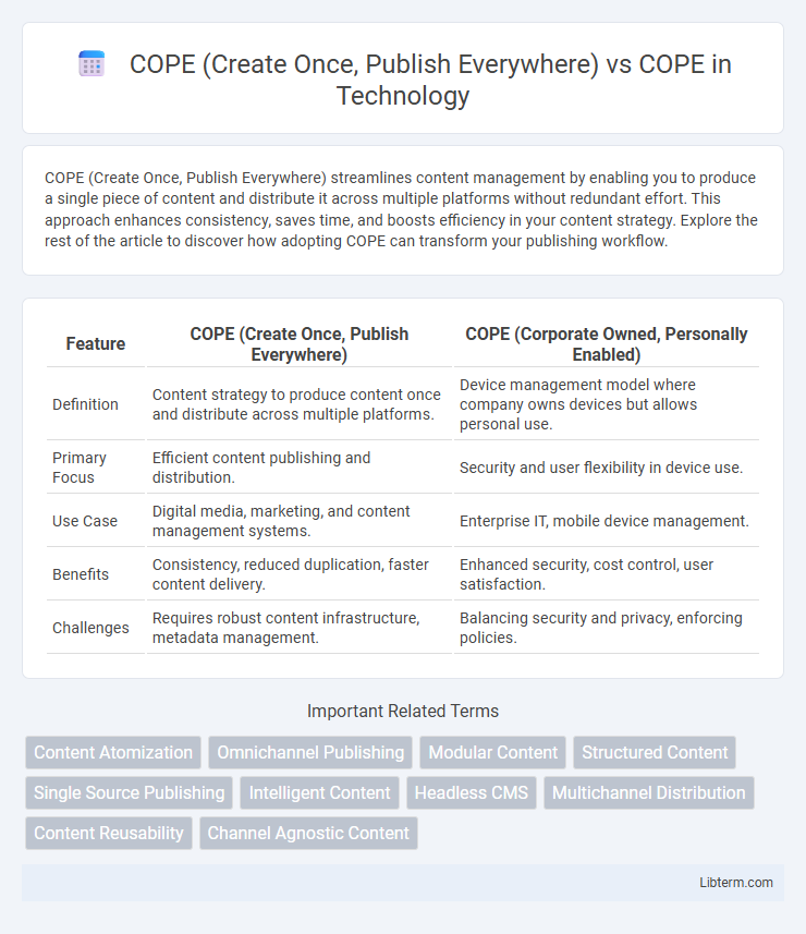 COPE vs COPE (Create Once, Publish Everywhere) in Technology - What is The Difference?