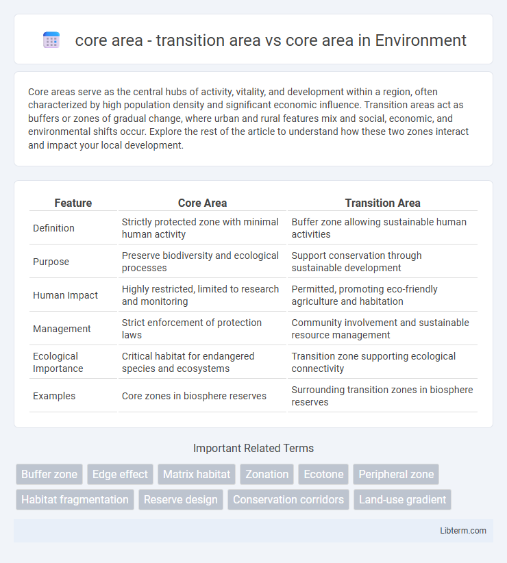 core area vs core area - transition area in Environment - What is The Difference?