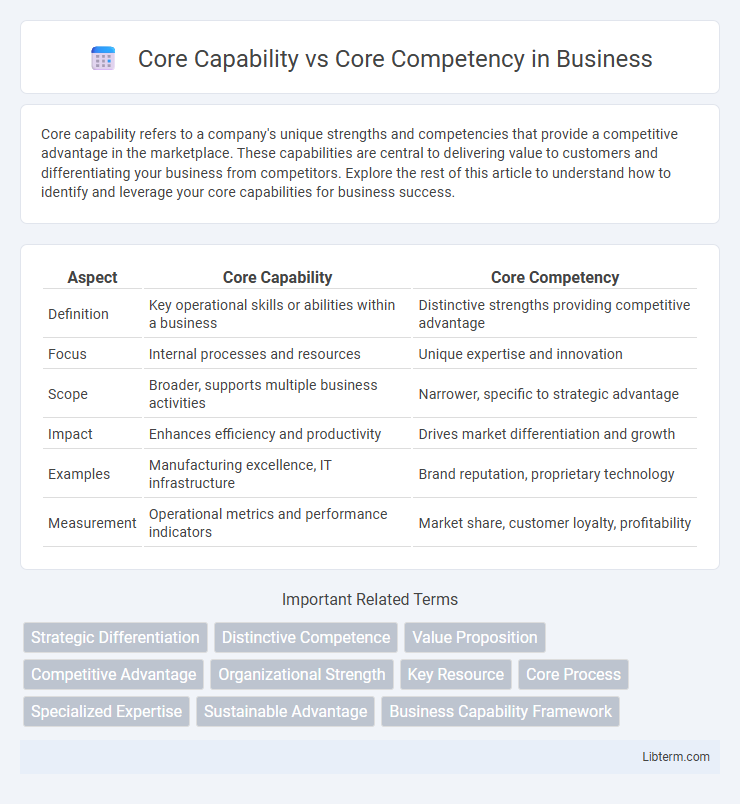 Core Competency vs Core Capability in Business - What is The Difference?