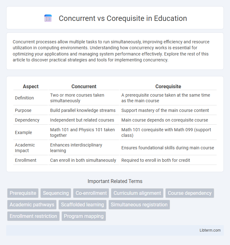 Corequisite vs Concurrent in Education - What is The Difference?
