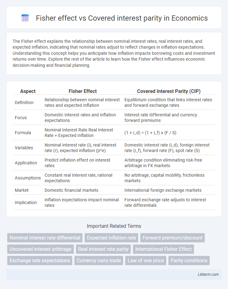 Covered interest parity vs Fisher effect in Economics - What is The Difference?
