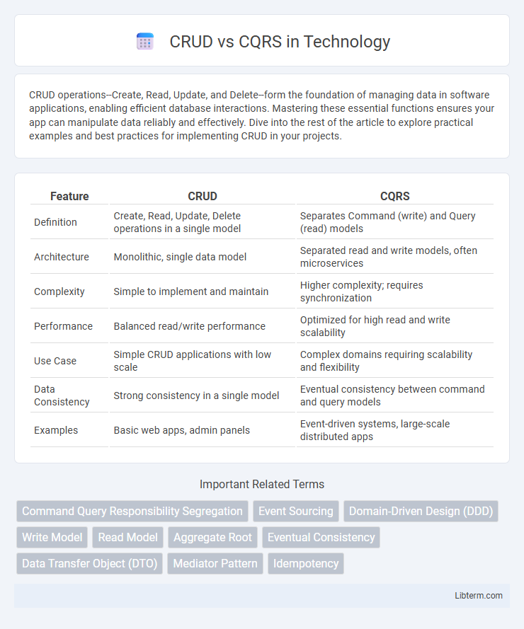 CQRS vs CRUD in Technology - What is The Difference?