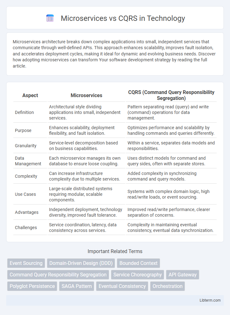 CQRS vs Microservices in Technology - What is The Difference?