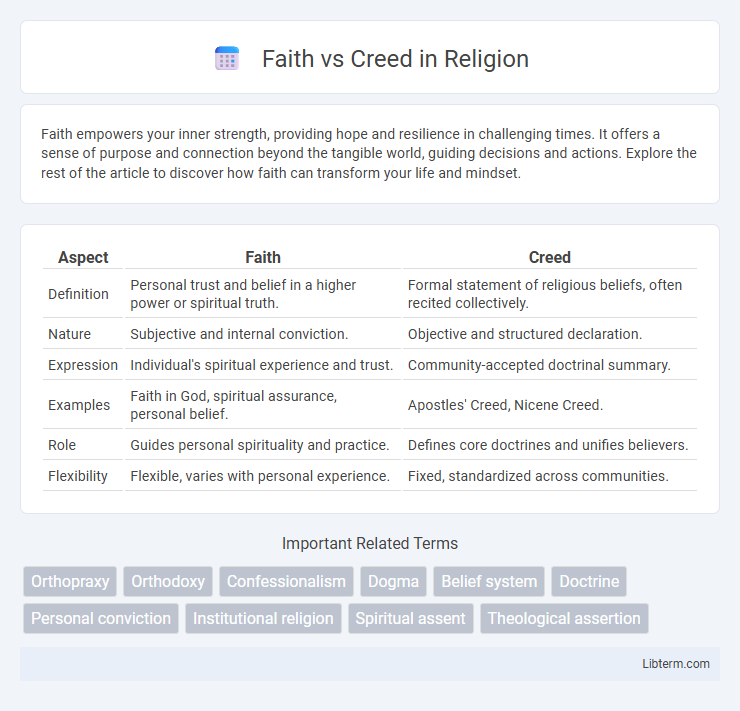 Creed vs Faith in Religion - What is The Difference?