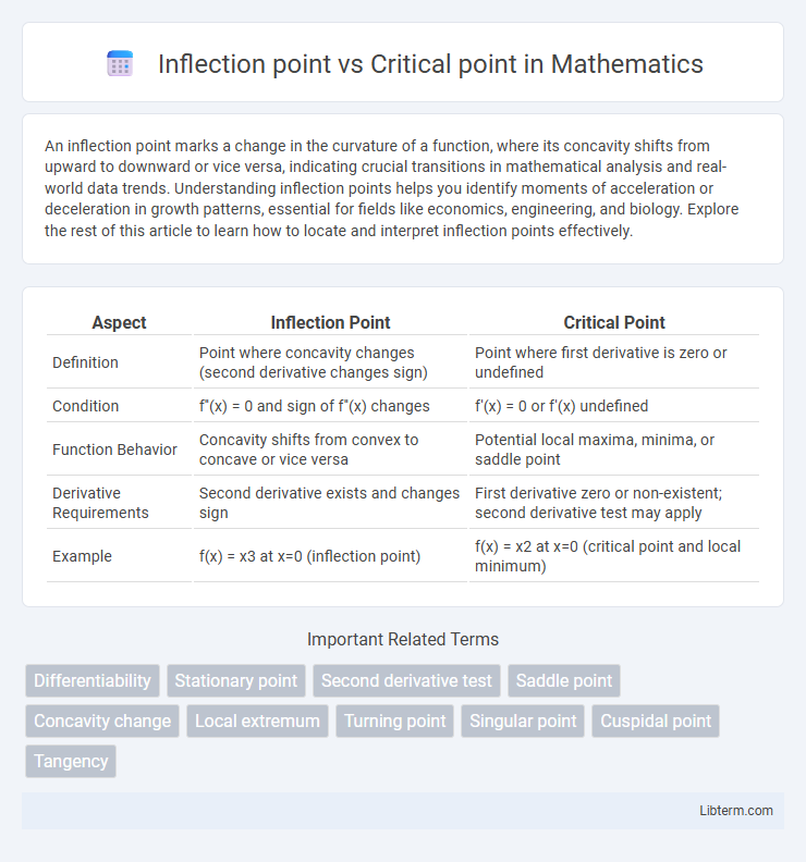 Critical point vs Inflection point in Mathematics - What is The Difference?