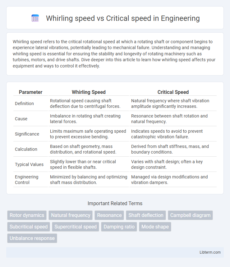 Critical speed vs Whirling speed in Engineering - What is The Difference?