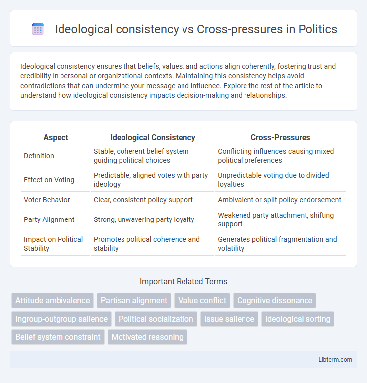 Cross-pressures vs Ideological consistency in Politics - What is The Difference?