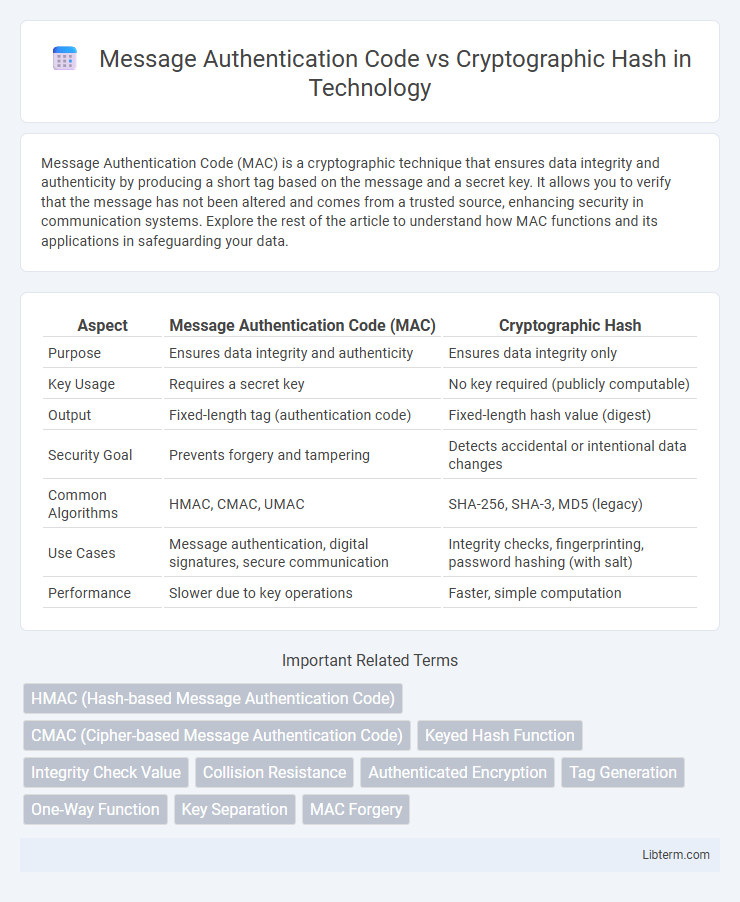 Cryptographic Hash vs Message Authentication Code in Technology - What is The Difference?