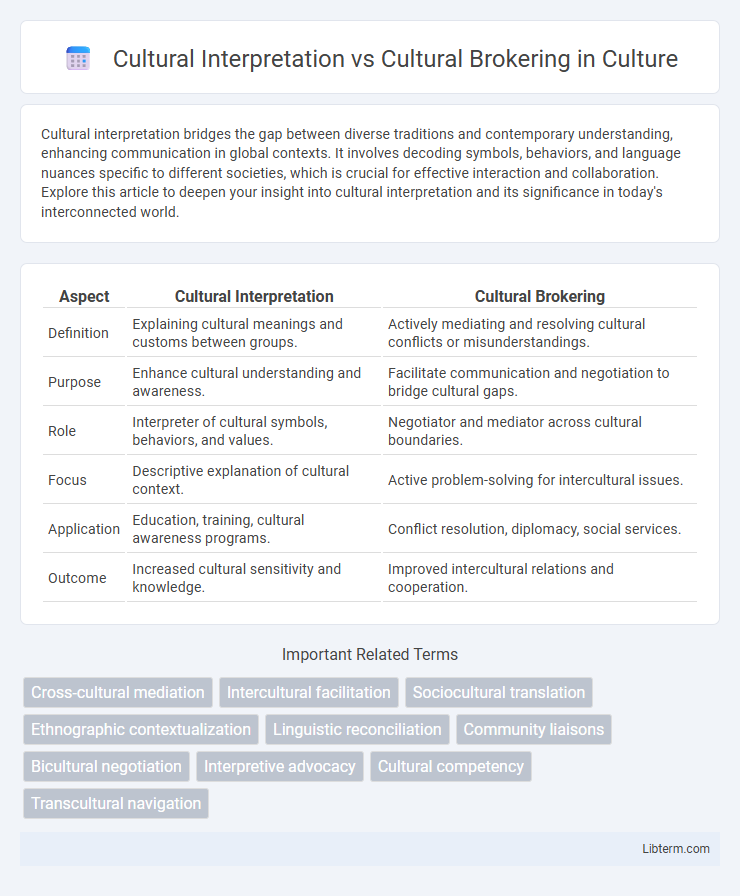 Cultural Brokering vs Cultural Interpretation in Culture - What is The Difference?