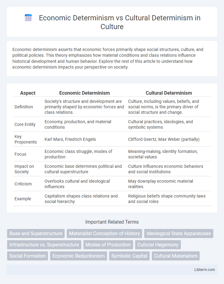 Cultural Determinism vs Economic Determinism in Culture - What is The Difference?