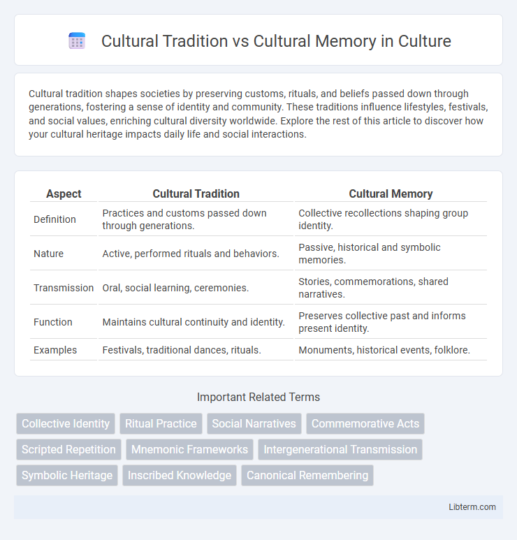 Cultural Memory vs Cultural Tradition in Culture - What is The Difference?