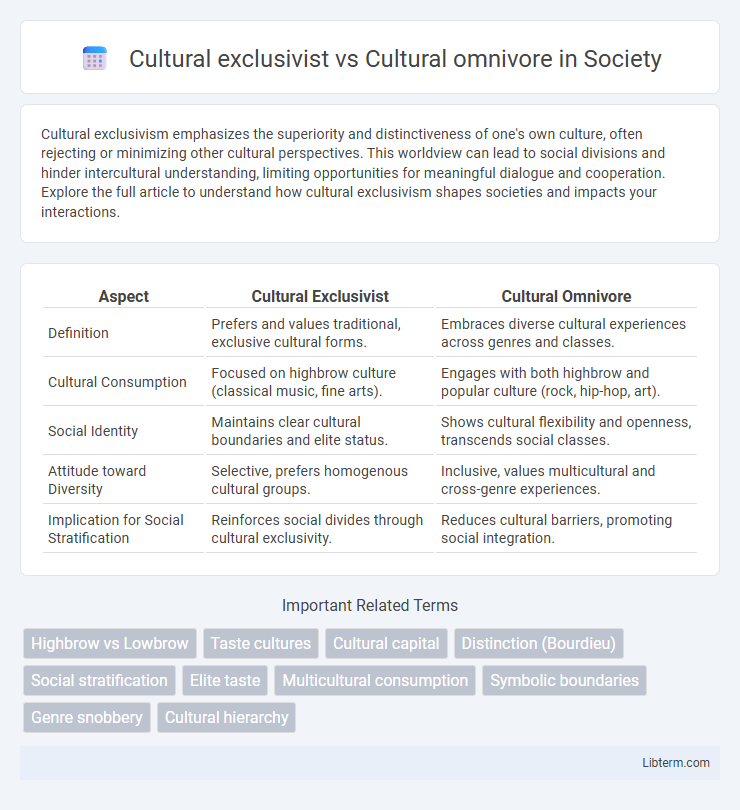 Cultural omnivore vs Cultural exclusivist in Society - What is The Difference?