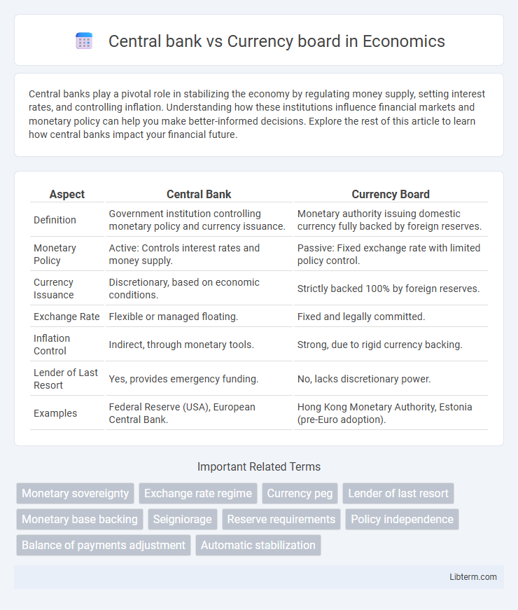 Currency board vs Central bank in Economics - What is The Difference?