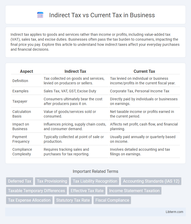 Current Tax vs Indirect Tax in Business - What is The Difference?