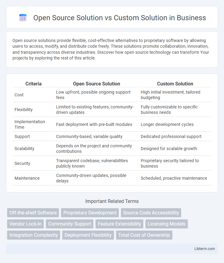Custom Solution vs Open Source Solution in Business - What is The Difference?