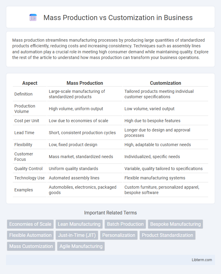Customization vs Mass Production in Business - What is The Difference?