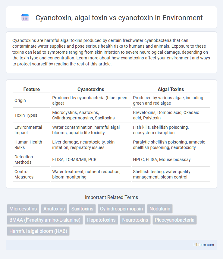 cyanotoxin vs Cyanotoxin, algal toxin in Environment - What is The Difference?