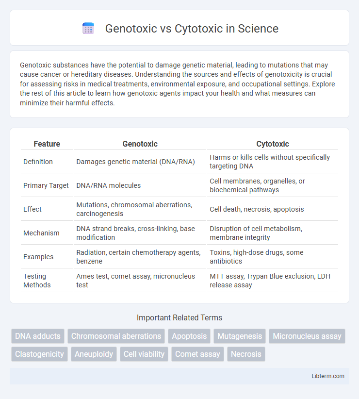Cytotoxic vs Genotoxic in Science - What is The Difference?