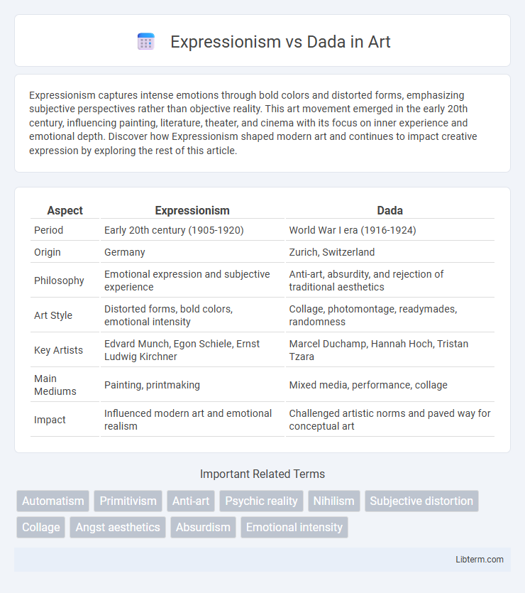Dada vs Expressionism in Art - What is The Difference?