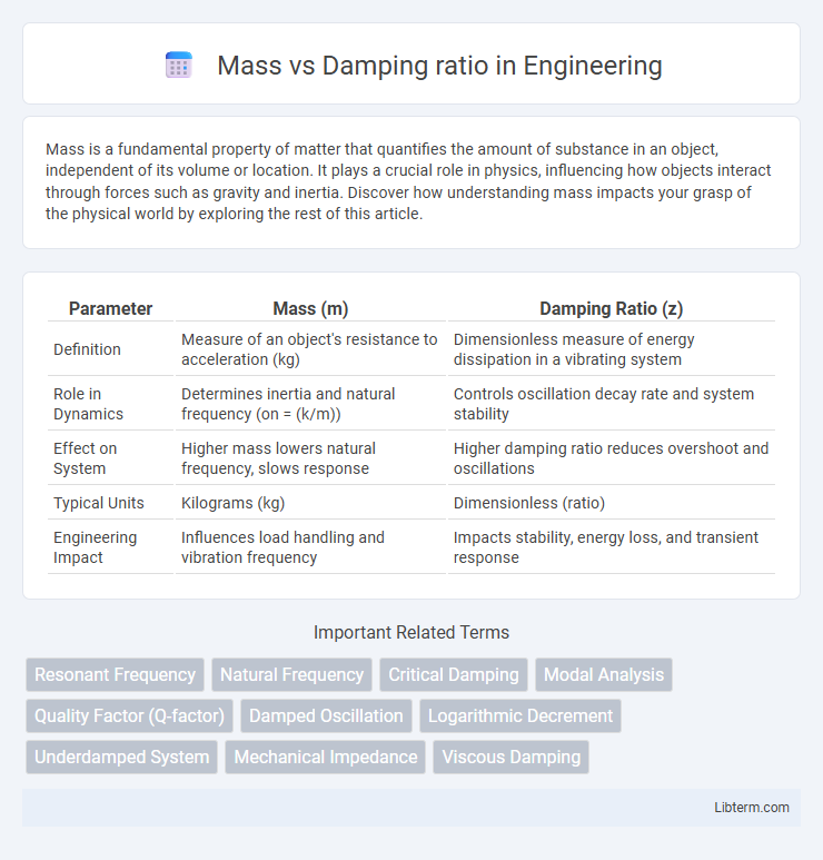 Damping ratio vs Mass in Engineering - What is The Difference?