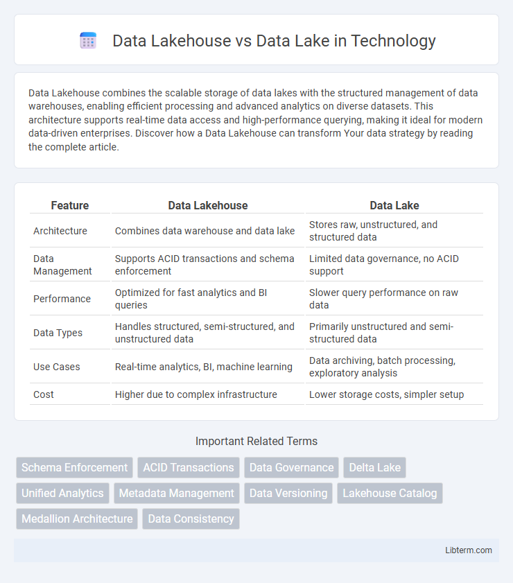 Data Lake vs Data Lakehouse in Technology - What is The Difference?