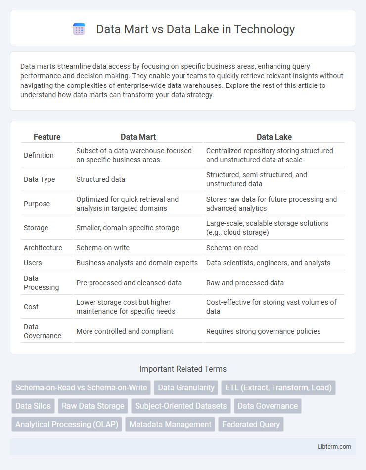 Data Lake vs Data Mart in Technology - What is The Difference?